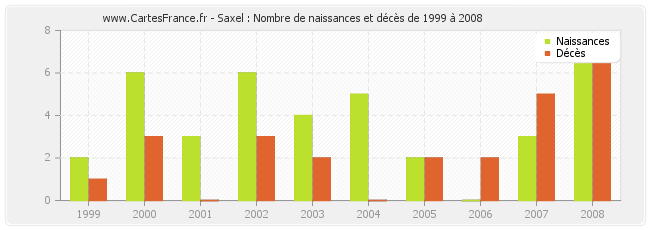 Saxel : Nombre de naissances et décès de 1999 à 2008