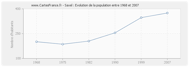 Population Saxel