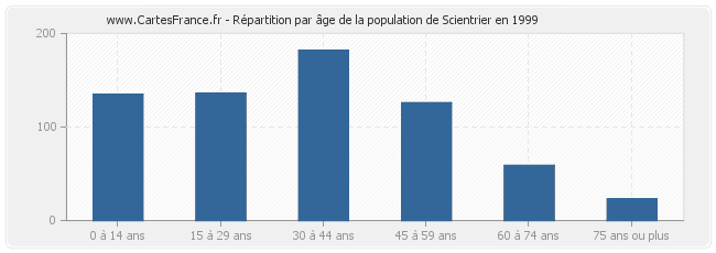 Répartition par âge de la population de Scientrier en 1999