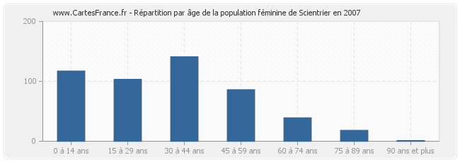 Répartition par âge de la population féminine de Scientrier en 2007