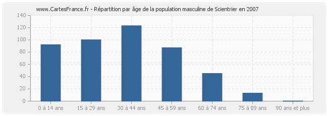Répartition par âge de la population masculine de Scientrier en 2007