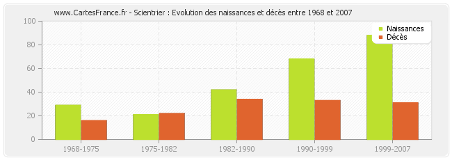 Scientrier : Evolution des naissances et décès entre 1968 et 2007