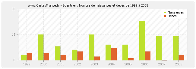 Scientrier : Nombre de naissances et décès de 1999 à 2008