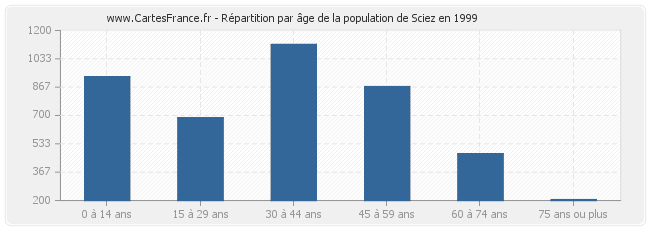 Répartition par âge de la population de Sciez en 1999
