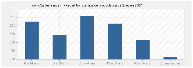 Répartition par âge de la population de Sciez en 2007