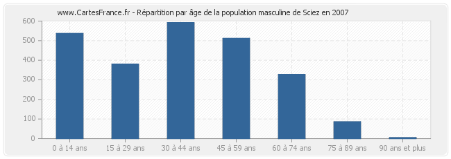 Répartition par âge de la population masculine de Sciez en 2007