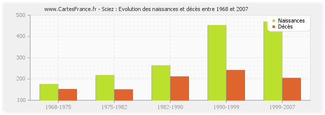 Sciez : Evolution des naissances et décès entre 1968 et 2007
