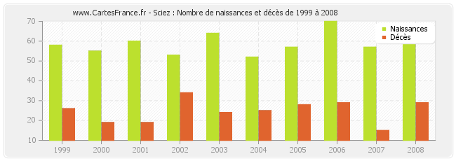 Sciez : Nombre de naissances et décès de 1999 à 2008