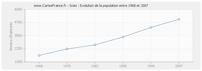 Population Sciez