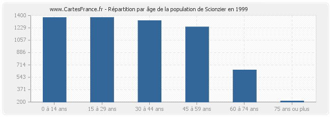 Répartition par âge de la population de Scionzier en 1999