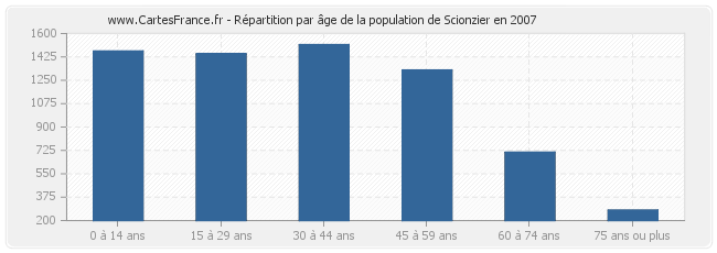 Répartition par âge de la population de Scionzier en 2007