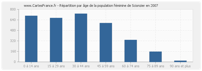 Répartition par âge de la population féminine de Scionzier en 2007