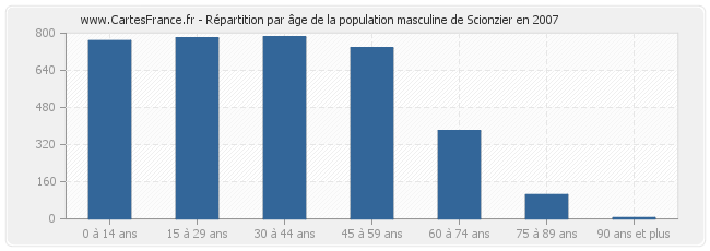 Répartition par âge de la population masculine de Scionzier en 2007