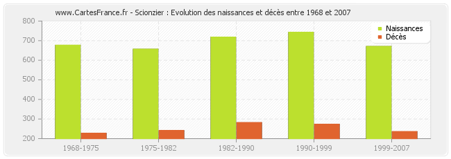 Scionzier : Evolution des naissances et décès entre 1968 et 2007