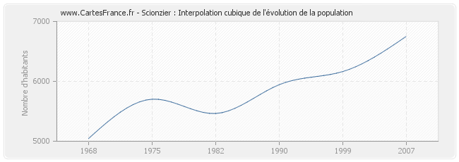 Scionzier : Interpolation cubique de l'évolution de la population
