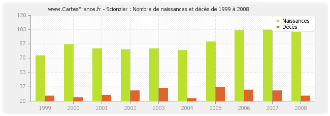 Scionzier : Nombre de naissances et décès de 1999 à 2008