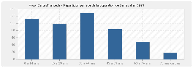 Répartition par âge de la population de Serraval en 1999