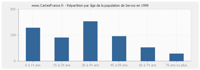 Répartition par âge de la population de Servoz en 1999