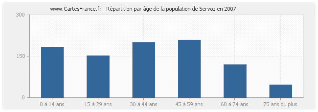 Répartition par âge de la population de Servoz en 2007