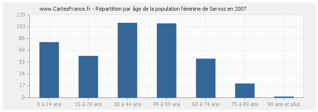 Répartition par âge de la population féminine de Servoz en 2007