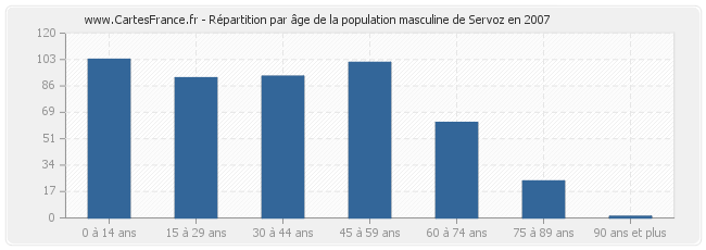 Répartition par âge de la population masculine de Servoz en 2007