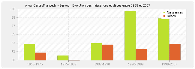 Servoz : Evolution des naissances et décès entre 1968 et 2007