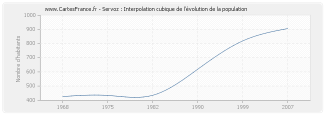 Servoz : Interpolation cubique de l'évolution de la population