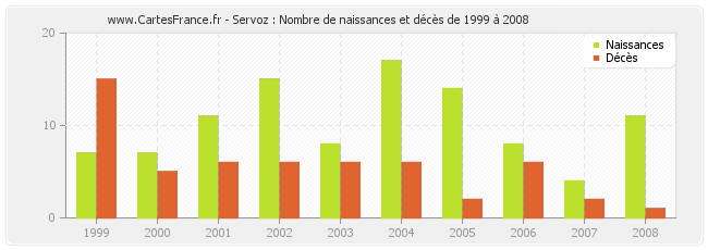 Servoz : Nombre de naissances et décès de 1999 à 2008
