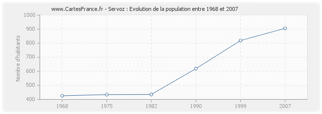 Population Servoz