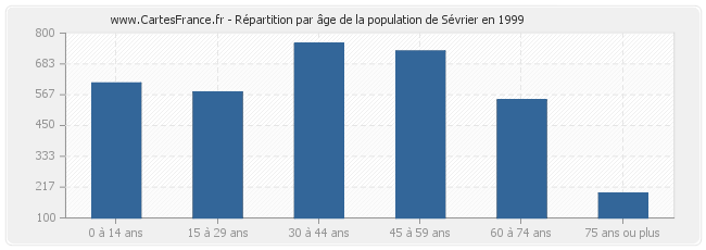Répartition par âge de la population de Sévrier en 1999