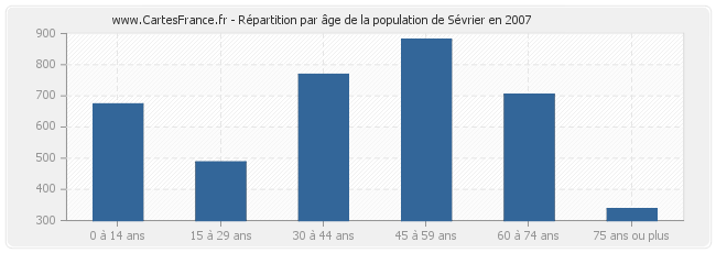 Répartition par âge de la population de Sévrier en 2007