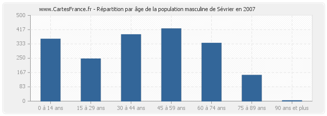 Répartition par âge de la population masculine de Sévrier en 2007