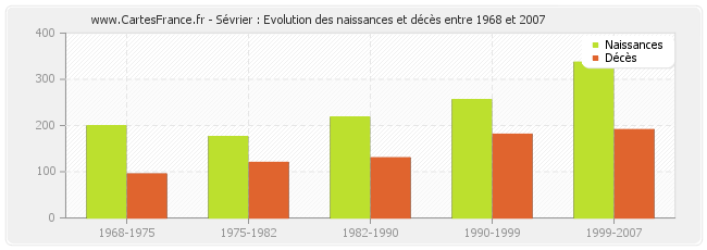 Sévrier : Evolution des naissances et décès entre 1968 et 2007