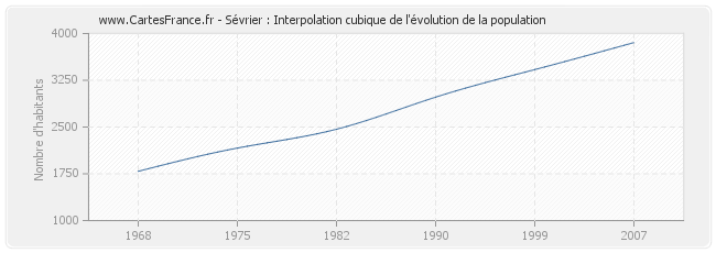 Sévrier : Interpolation cubique de l'évolution de la population
