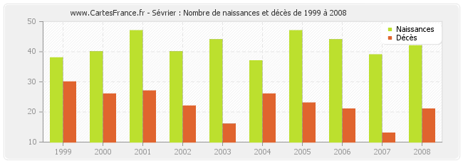 Sévrier : Nombre de naissances et décès de 1999 à 2008