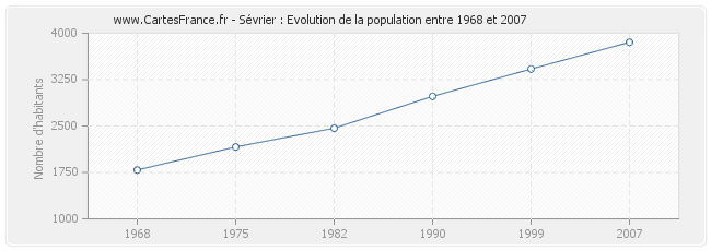 Population Sévrier