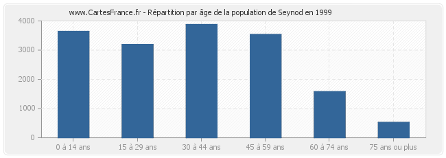 Répartition par âge de la population de Seynod en 1999
