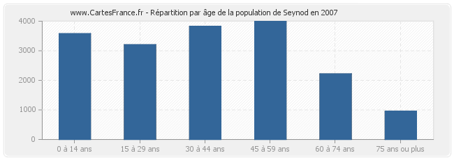 Répartition par âge de la population de Seynod en 2007