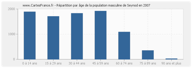 Répartition par âge de la population masculine de Seynod en 2007