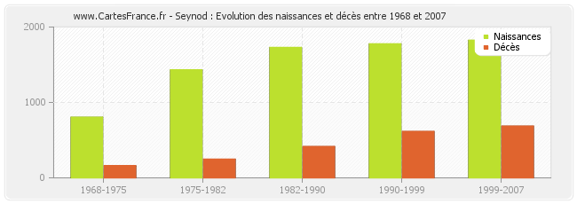 Seynod : Evolution des naissances et décès entre 1968 et 2007