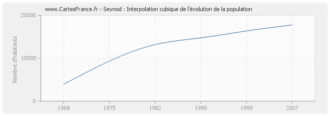 Seynod : Interpolation cubique de l'évolution de la population