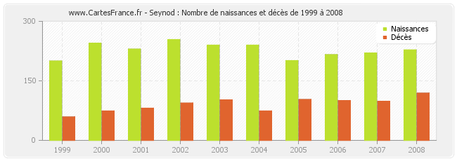 Seynod : Nombre de naissances et décès de 1999 à 2008
