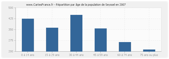 Répartition par âge de la population de Seyssel en 2007