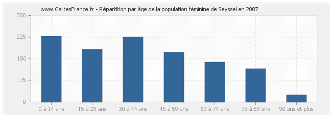 Répartition par âge de la population féminine de Seyssel en 2007
