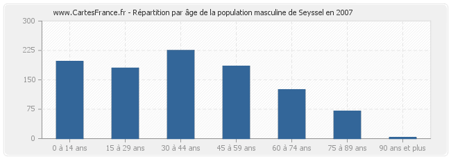 Répartition par âge de la population masculine de Seyssel en 2007