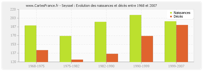 Seyssel : Evolution des naissances et décès entre 1968 et 2007