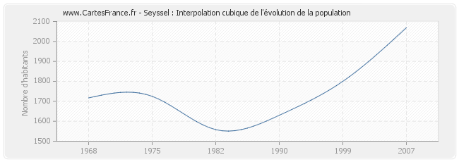 Seyssel : Interpolation cubique de l'évolution de la population