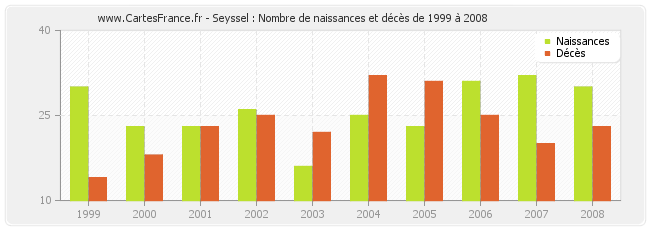 Seyssel : Nombre de naissances et décès de 1999 à 2008