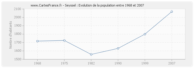 Population Seyssel