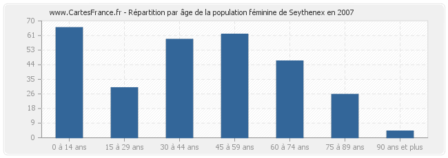 Répartition par âge de la population féminine de Seythenex en 2007